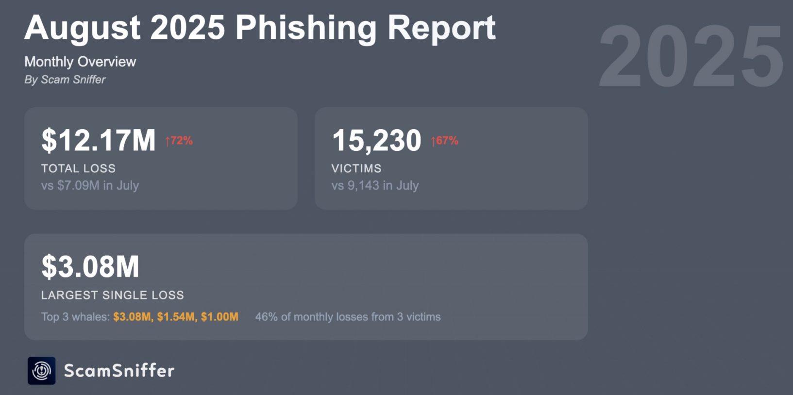 Lừa đảo tiền điện tử tăng 72% trong tháng 8