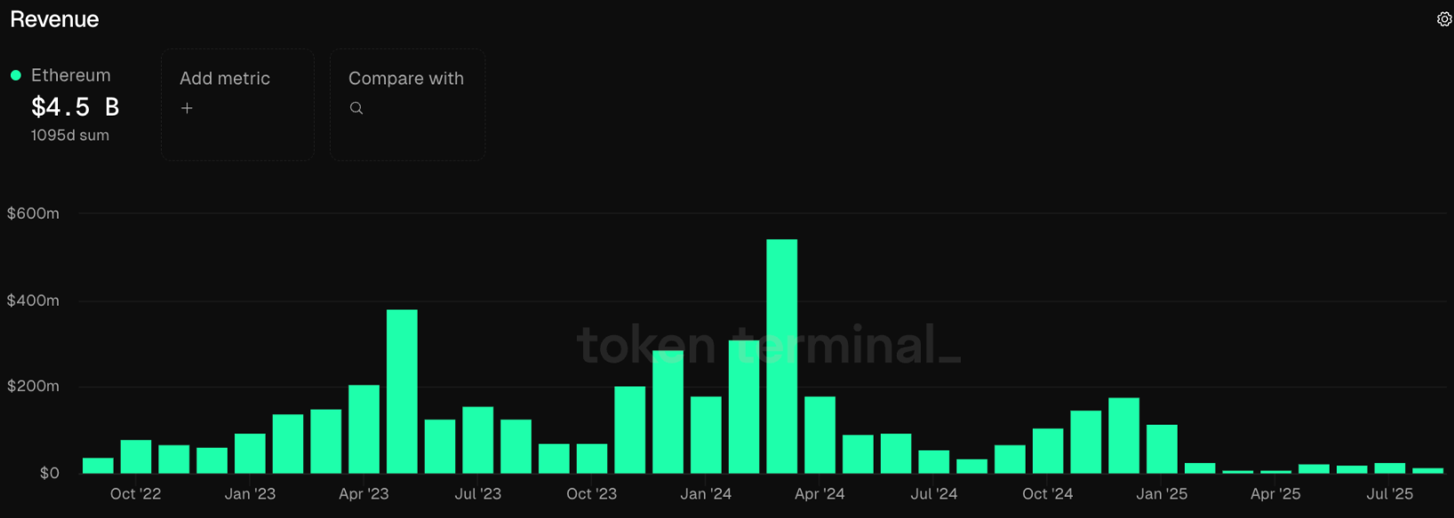 Doanh thu Ethereum giảm 44% trong tháng 8 giữa lúc ETH đạt mức cao nhất mọi thời đại