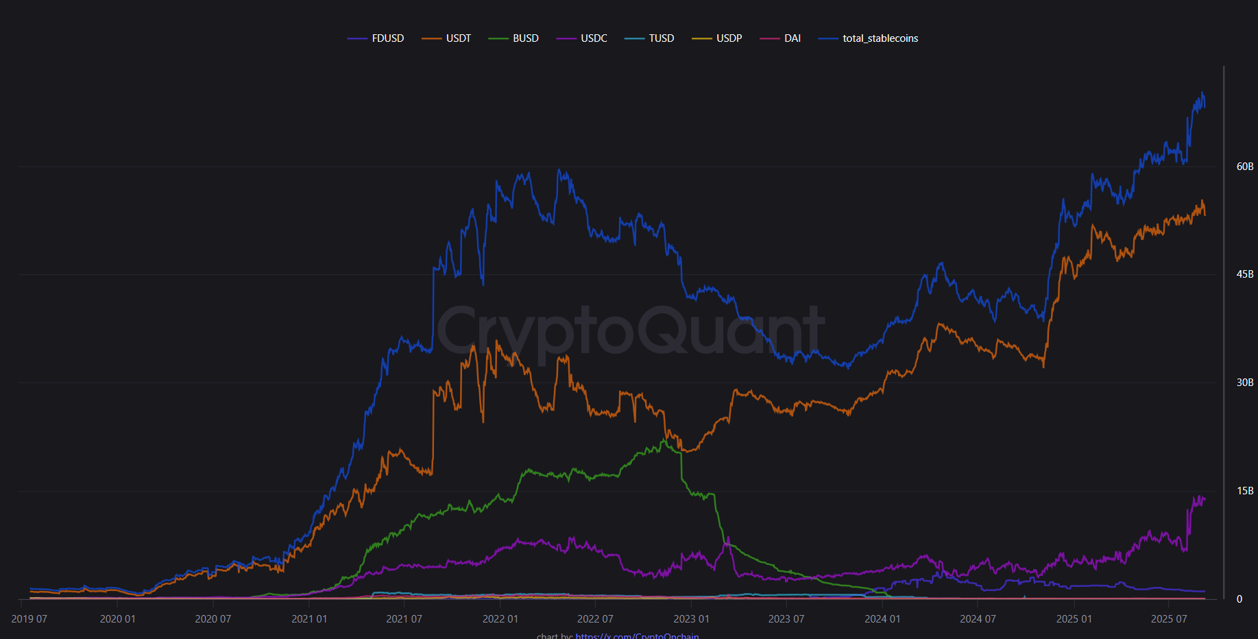 Dự trữ Stablecoin trên các sàn giao dịch tăng vọt lên mức kỷ lục 70 tỷ đô la
