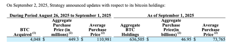 Strategy bổ sung 449 triệu đô la vào Bitcoin