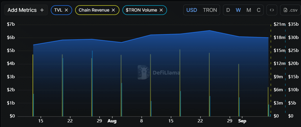 TRON (TRX) chìm trong sắc đỏ khi phe bán nắm quyền kiểm soát