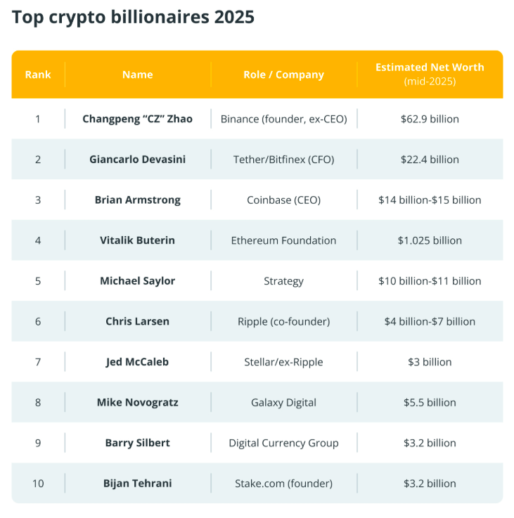 10 CEO tiền điện tử có giá trị tài sản ròng cao nhất năm 2025