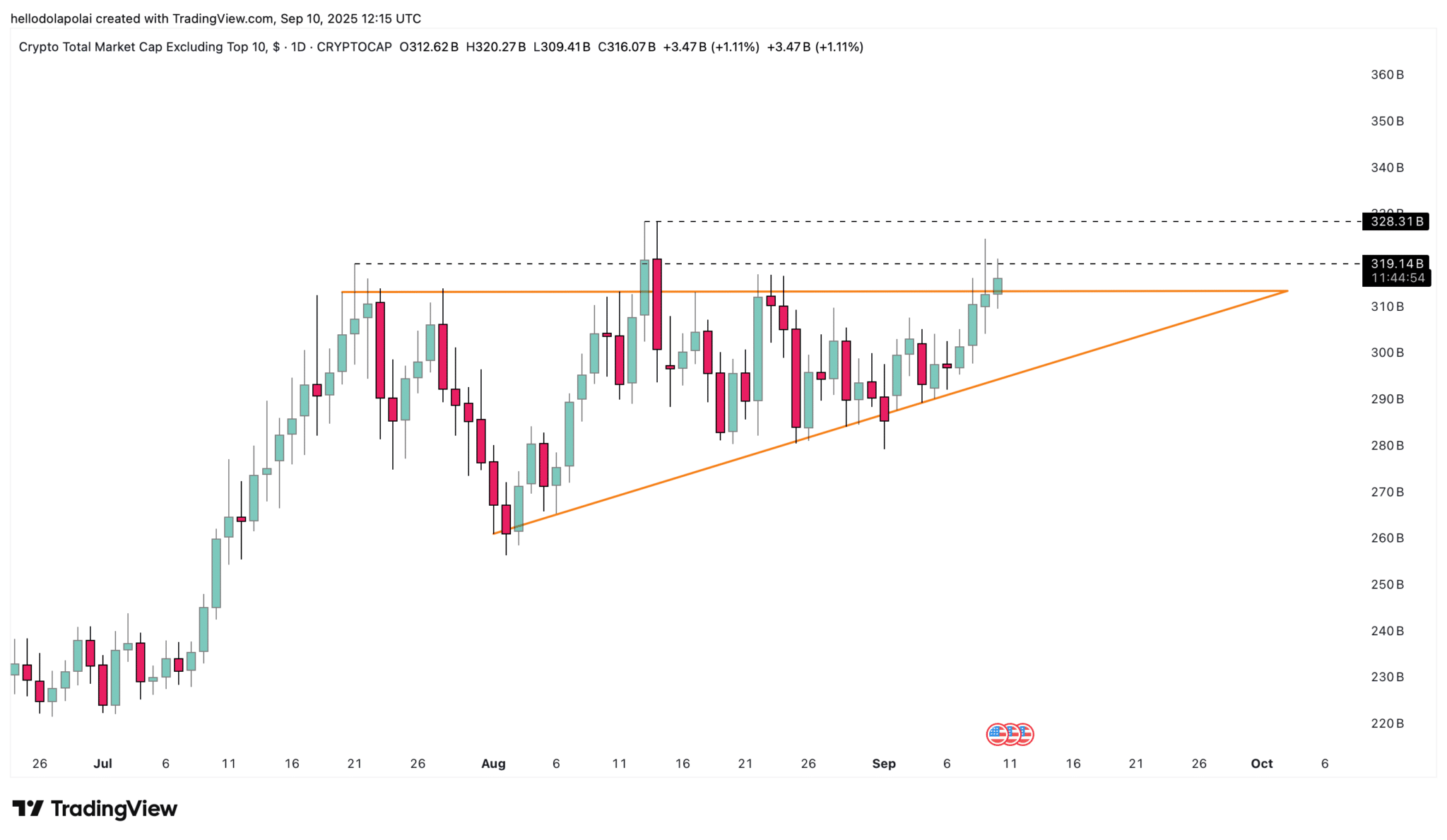 Altcoin tăng giá, Bitcoin chững lại