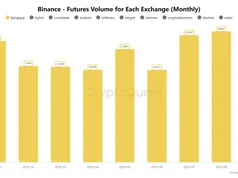 Binance lập kỷ lục phái sinh 2,626 nghìn tỷ USD trong tháng 8