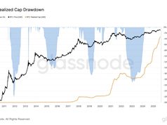 Realized cap Bitcoin đạt kỷ lục 1,05 nghìn tỷ USD, bất chấp giá giảm