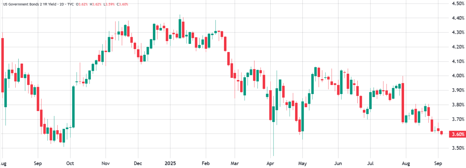 Bitcoin có thể giảm xuống 108.000 đô la