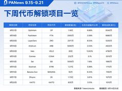 93,4 triệu đô la token sẽ được mở khóa trong tuần