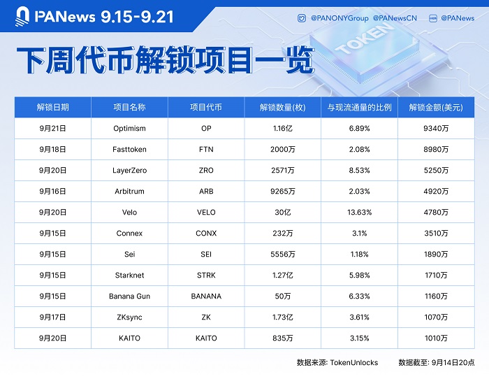 93,4 triệu đô la token sẽ được mở khóa trong tuần